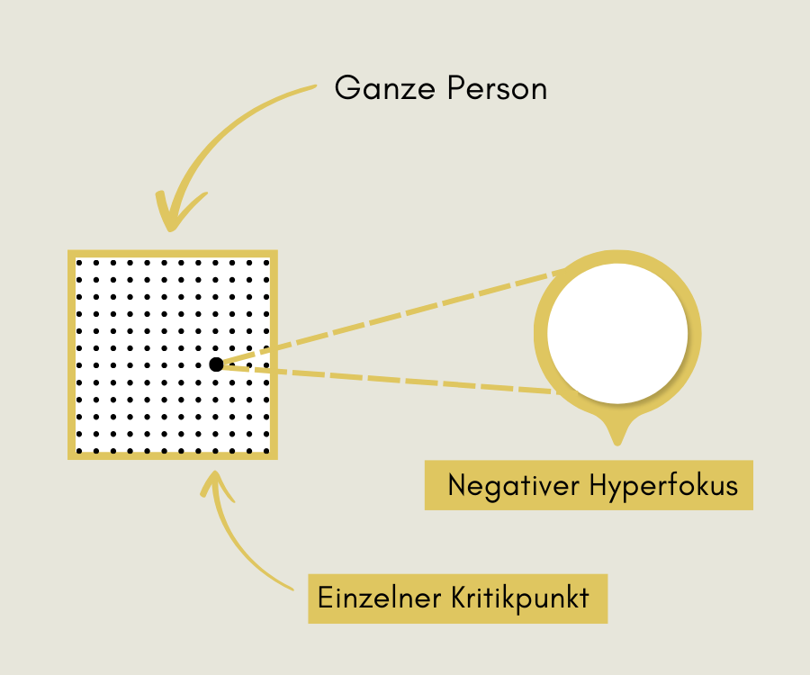ADHS in der Beziehung Grafik negativer Hyperfokus ADHS in der Partnerschaft