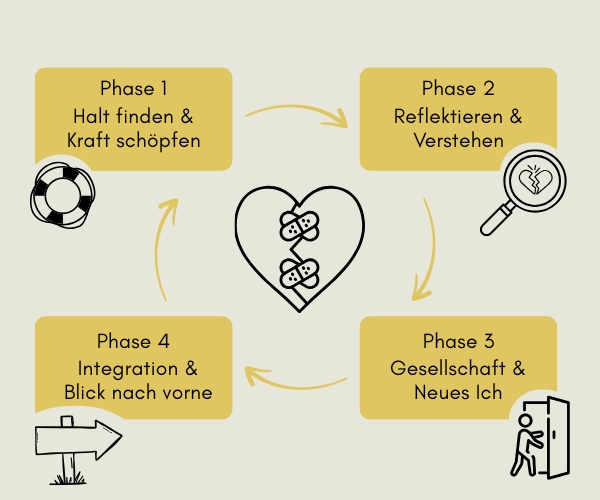 Trennung verarbeiten Schaubild der 4 Phasen